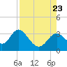 Panacea tide chart for Wednesday, August 23, 2023