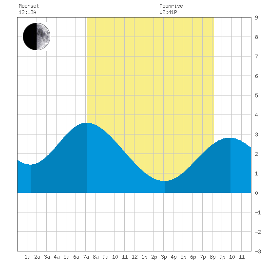 Panacea tide chart for Thursday, August 24, 2023