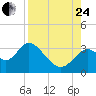Panacea tide chart for Thursday, August 24, 2023
