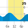 Panacea tide chart for Friday, August 25, 2023