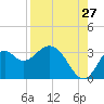 Panacea tide chart for Sunday, August 27, 2023