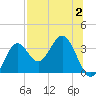 Panacea tide chart for Wednesday, August 2, 2023