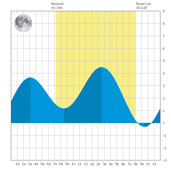 Panacea tide chart for Wednesday, August 30, 2023