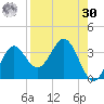 Panacea tide chart for Wednesday, August 30, 2023