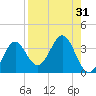 Panacea tide chart for Thursday, August 31, 2023