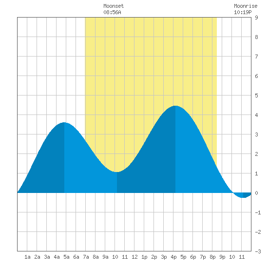 Panacea tide chart for Thursday, August 3, 2023