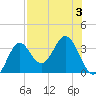 Panacea tide chart for Thursday, August 3, 2023