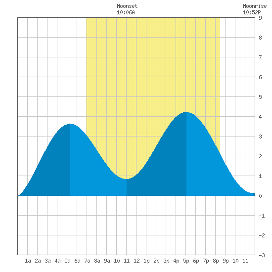 Panacea tide chart for Friday, August 4, 2023