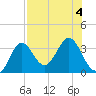 Panacea tide chart for Friday, August 4, 2023