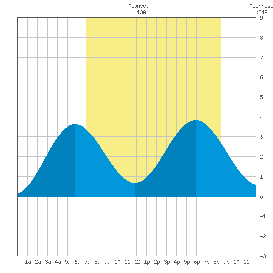Panacea tide chart for Saturday, August 5, 2023