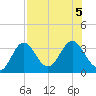 Panacea tide chart for Saturday, August 5, 2023