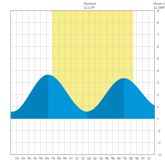 Panacea tide chart for Sunday, August 6, 2023