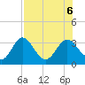 Panacea tide chart for Sunday, August 6, 2023