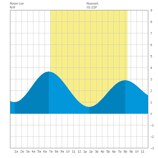 Panacea tide chart for Monday, August 7, 2023