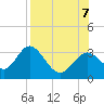 Panacea tide chart for Monday, August 7, 2023
