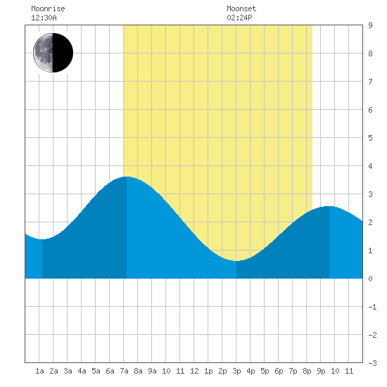 Panacea tide chart for Tuesday, August 8, 2023