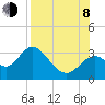 Panacea tide chart for Tuesday, August 8, 2023