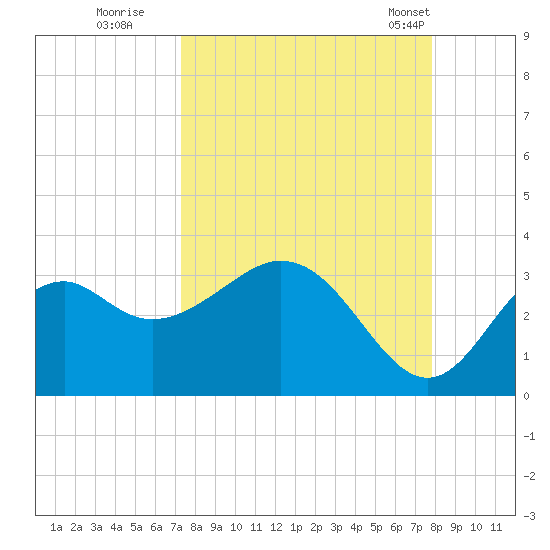 Panacea tide chart for Sunday, September 10, 2023