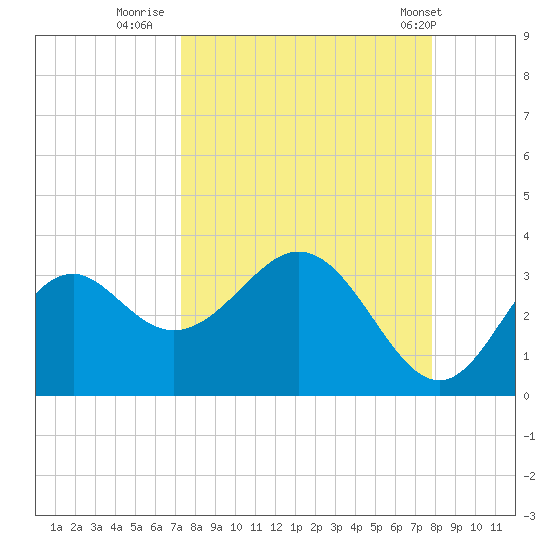 Panacea tide chart for Monday, September 11, 2023