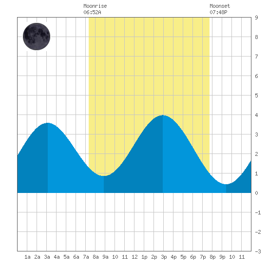 Panacea tide chart for Thursday, September 14, 2023