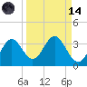 Panacea tide chart for Thursday, September 14, 2023