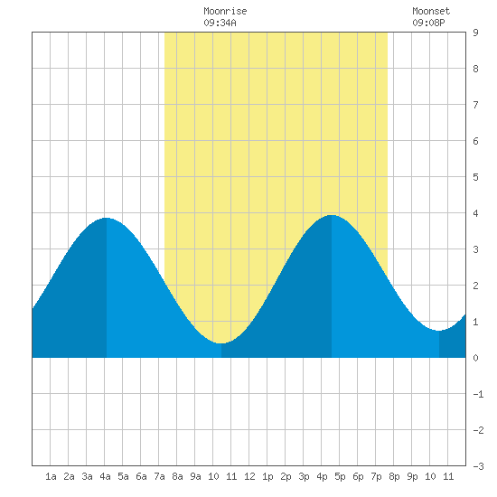 Panacea tide chart for Sunday, September 17, 2023
