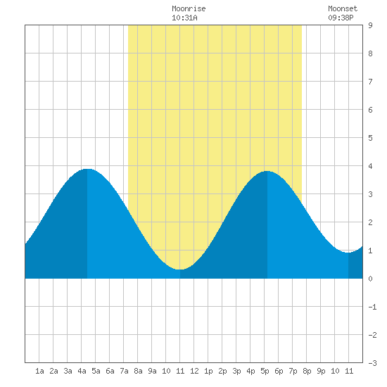 Panacea tide chart for Monday, September 18, 2023