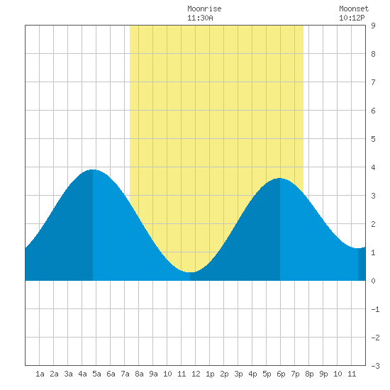 Panacea tide chart for Tuesday, September 19, 2023