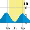 Panacea tide chart for Tuesday, September 19, 2023