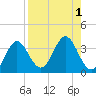 Panacea tide chart for Friday, September 1, 2023