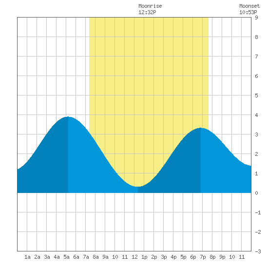Panacea tide chart for Wednesday, September 20, 2023