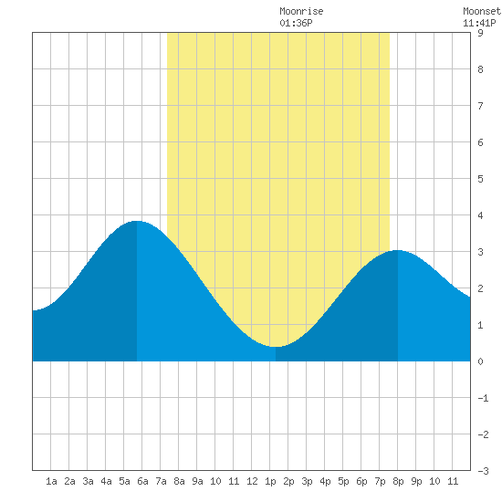 Panacea tide chart for Thursday, September 21, 2023
