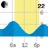 Panacea tide chart for Friday, September 22, 2023
