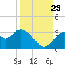 Panacea tide chart for Saturday, September 23, 2023