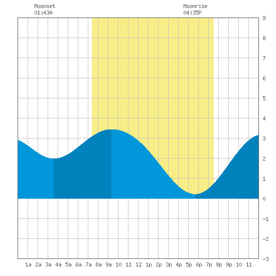 Panacea tide chart for Sunday, September 24, 2023