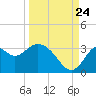 Panacea tide chart for Sunday, September 24, 2023