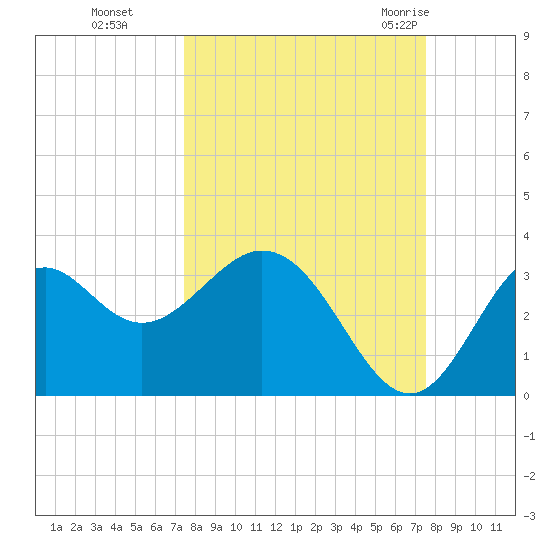 Panacea tide chart for Monday, September 25, 2023