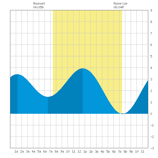 Panacea tide chart for Tuesday, September 26, 2023