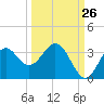 Panacea tide chart for Tuesday, September 26, 2023