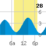 Panacea tide chart for Thursday, September 28, 2023
