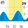 Panacea tide chart for Friday, September 29, 2023