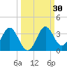 Panacea tide chart for Saturday, September 30, 2023