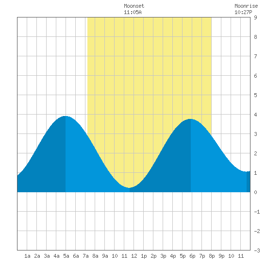 Panacea tide chart for Sunday, September 3, 2023