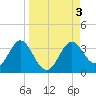 Panacea tide chart for Sunday, September 3, 2023