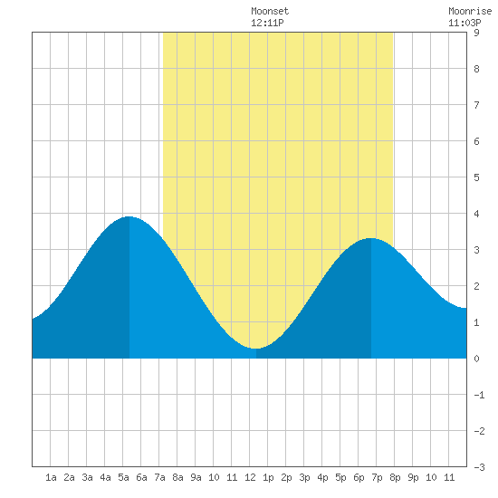Panacea tide chart for Monday, September 4, 2023