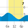 Panacea tide chart for Thursday, September 7, 2023