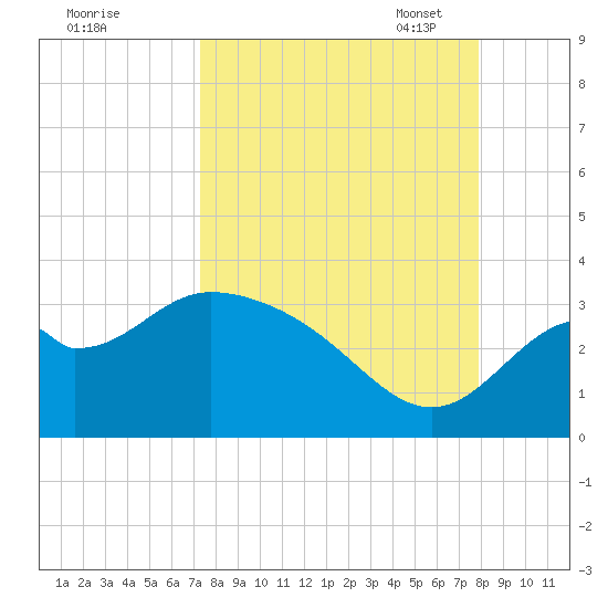 Panacea tide chart for Friday, September 8, 2023