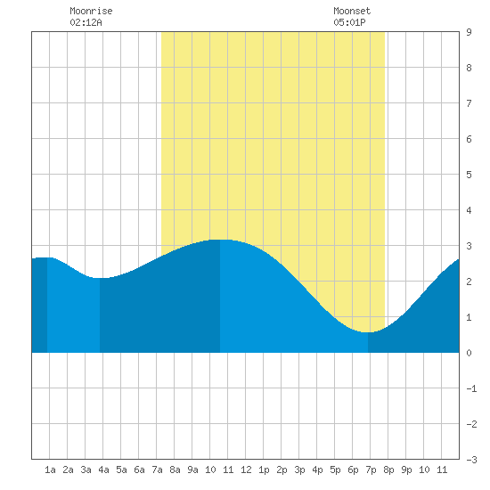Panacea tide chart for Saturday, September 9, 2023