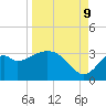 Panacea tide chart for Saturday, September 9, 2023