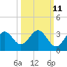 Panacea tide chart for Wednesday, October 11, 2023